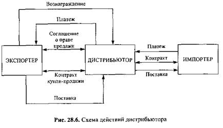 Посредники во внешнеэкономической деятельности - student2.ru