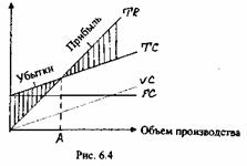 Построение графика точки безубыточности и его анализ. - student2.ru