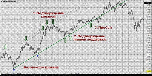 Построить линии поддержки и сопротивления. Объяснить систему выбора контрольных точек и дать анализ. Провести корректировку линий. - student2.ru