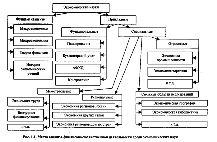 Предмет и место анализа в системе экономических наук - student2.ru