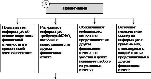 отчет об изменениях в капитале - student2.ru