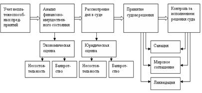 Причины банкротства. Меры по предупреждению банкротства - student2.ru