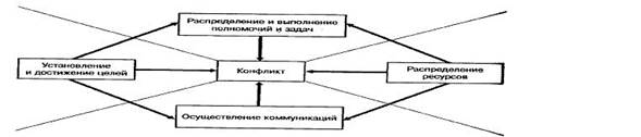 Причины конфликтов и их роль в антикризисном управлении - student2.ru