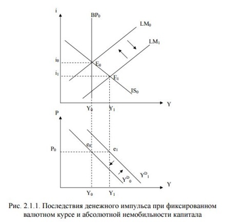 Причины низкой результативности денежно-кредитной (монетарной) политики в малой открытой экономике при фиксированном режиме валютного курса и различной мобильности капитала. - student2.ru