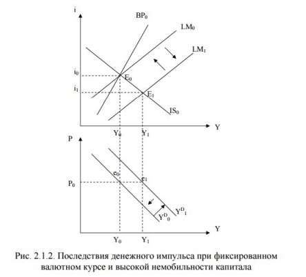 Причины низкой результативности денежно-кредитной (монетарной) политики в малой открытой экономике при фиксированном режиме валютного курса и различной мобильности капитала. - student2.ru