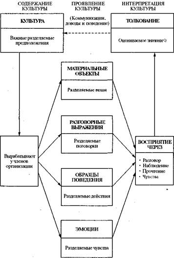 Принципы статистической и динамической организации. - student2.ru