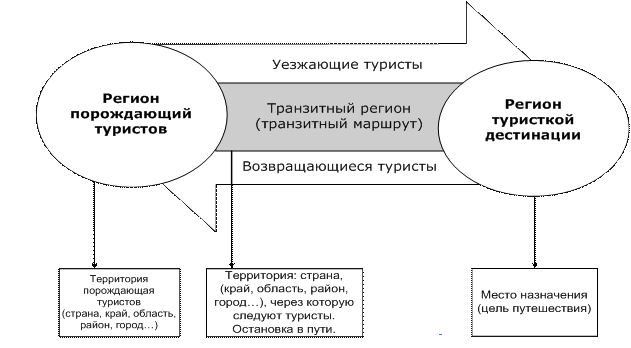 Принимающие и отправляющие туристские центры - student2.ru