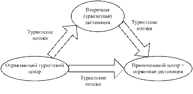 Принимающие и отправляющие туристские центры - student2.ru