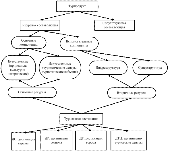 Принимающие и отправляющие туристские центры - student2.ru