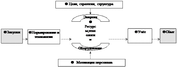 Приёмы управления себестоимостью - student2.ru