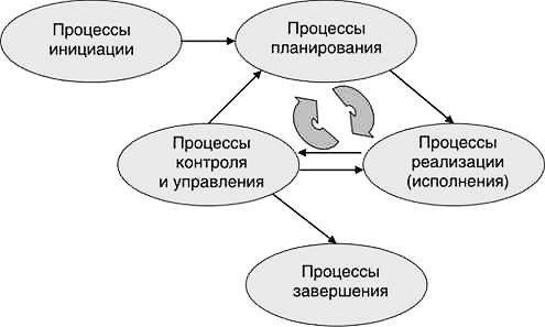 Процесс управления проектом. - student2.ru