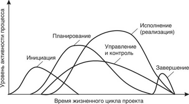 Процесс управления проектом. - student2.ru