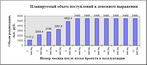 Проекта организации в г.Магнитогорске - student2.ru