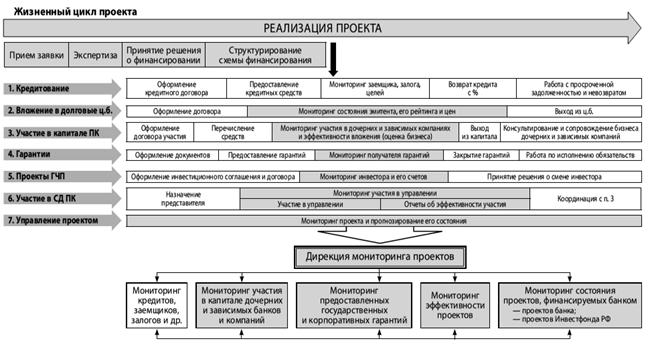 Проектный анализ: основные принципы, этапы и виды - student2.ru