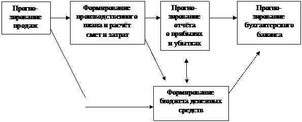 Прогнозирование финансовой отчетности по бюджетному методу - student2.ru