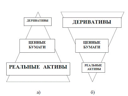 Производные финансовые инструменты (деривативы) на финансовом рынке - student2.ru
