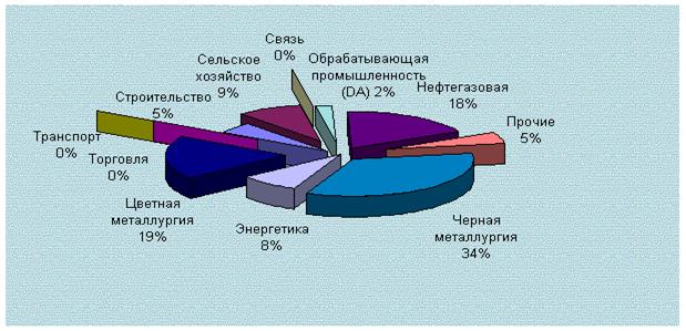 Прямые иностранные инвестиции в экономику Казахстана. - student2.ru