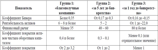 Пятифакторная модель Альтмана - student2.ru