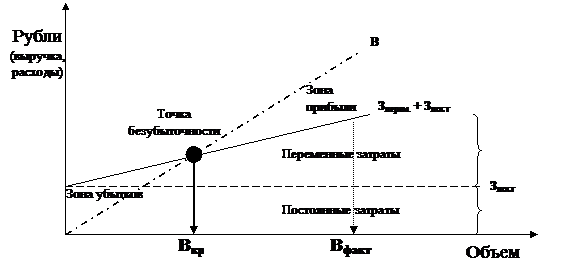 Расчет безубыточного объема продаж транспортного предприятия - student2.ru