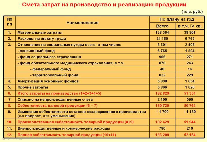 Расчет и оценка показателей финансовой устойчивости компании. - student2.ru