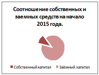 Расчет показателей рентабельности - student2.ru