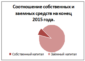 Расчет показателей рентабельности - student2.ru