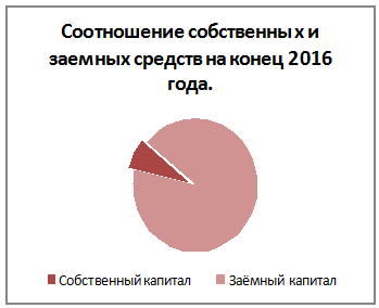 Расчет показателей рентабельности - student2.ru