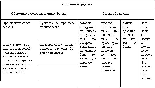 Охарактеризуйте эффективность использования оборотных средств. - student2.ru