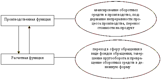 Охарактеризуйте эффективность использования оборотных средств. - student2.ru