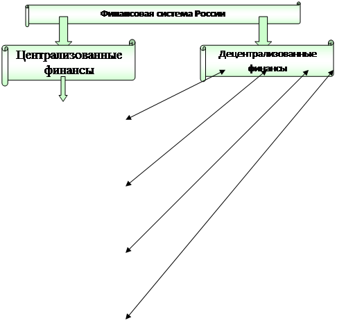 раздел 2. финансовая система и управление финансами - student2.ru