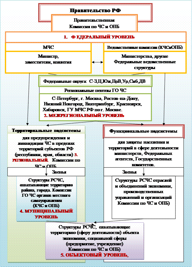 структура центрального аппарата мчс россии - student2.ru
