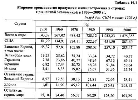 Развитие основных центров машиностроения - student2.ru