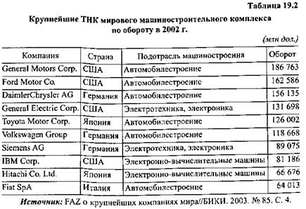 Развитие основных центров машиностроения - student2.ru