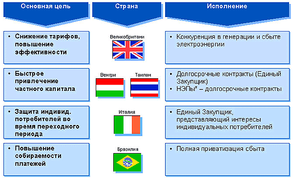 Развитие электроэнергетики: история - student2.ru