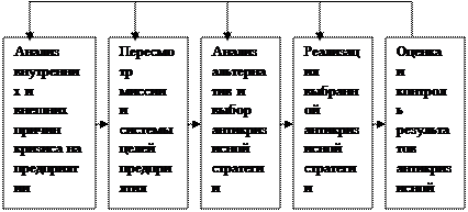 Реализация выбранной антикризисной стратегии - student2.ru