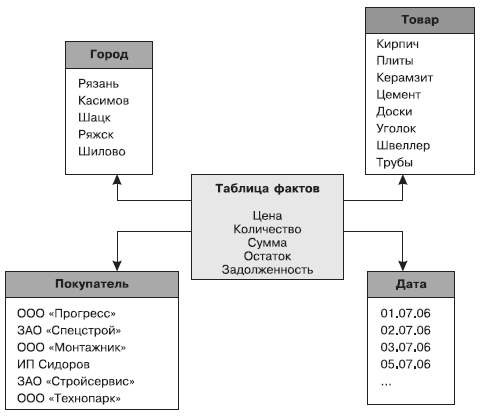 Реляционные хранилища данных - student2.ru
