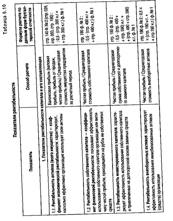 рентабельность в системе показателей эффективности финансово-хозяйственной деятельности организаций (предприятий) - student2.ru