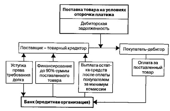 Реструктуризация дебиторской задолженности (инкассации, взыскание, сокращение) - student2.ru