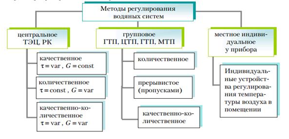 Режимы регулирования централизованного теплоснабжения - student2.ru