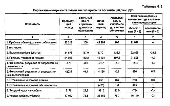 РЕЗУЛЬТАТОВ (ПРИБЫЛИ) ПО ДАННЫМ Ф.  - student2.ru