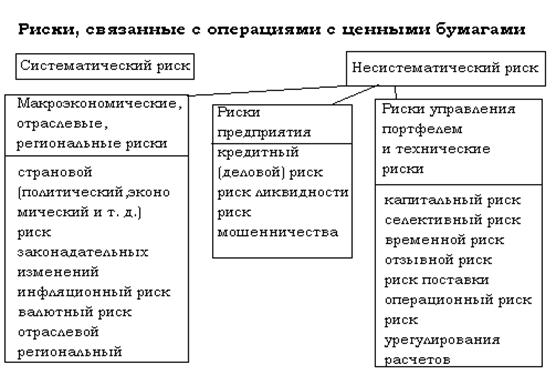 Риски, связанные с портфелем ценных бумаг - student2.ru