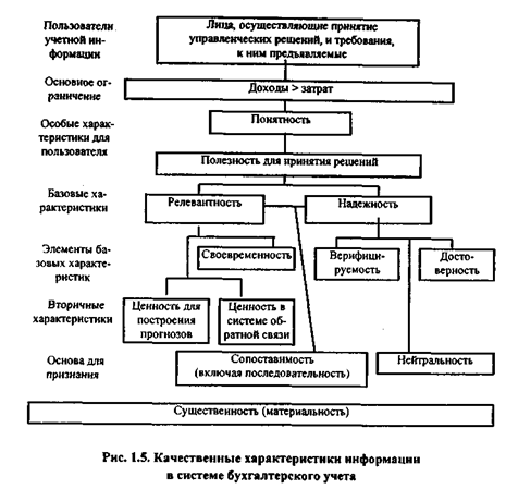 Роль бухгалтерской отчетности при проведении аналитических процедур - student2.ru