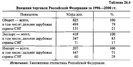 Россия в международной торговле - student2.ru