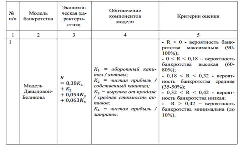 Российская практика прогнозирования несостоятельности и банкротства. - student2.ru