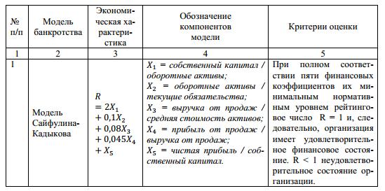 Российская практика прогнозирования несостоятельности и банкротства. - student2.ru