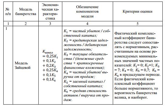 Российская практика прогнозирования несостоятельности и банкротства. - student2.ru