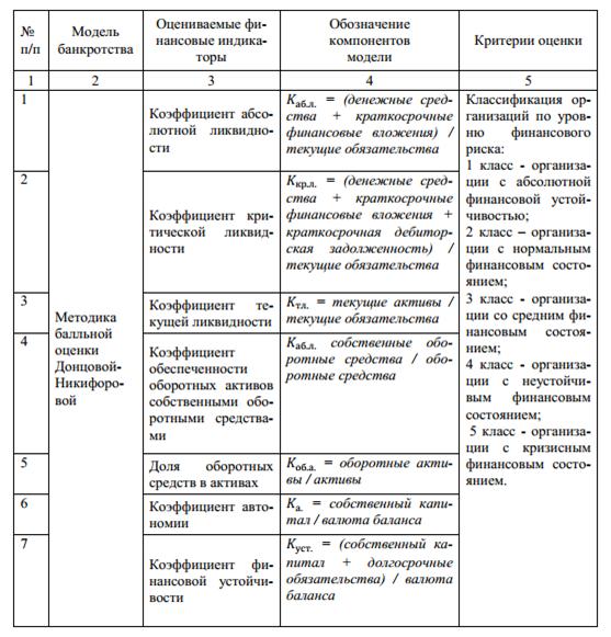 Российская практика прогнозирования несостоятельности и банкротства. - student2.ru