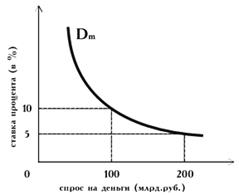 Рынок денег. Факторы спроса и предложения денег. Антиинфляционная политика государства. - student2.ru