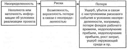 С известным обеспечением на случай убытков. - student2.ru