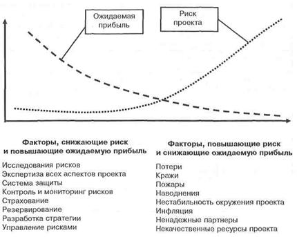 С известным обеспечением на случай убытков. - student2.ru